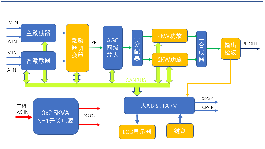 5KW模塊化VHF電視發(fā)射機(jī)原理框圖.png